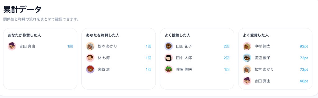 称賛の累計データとよく投稿した人・受賞した人の一覧