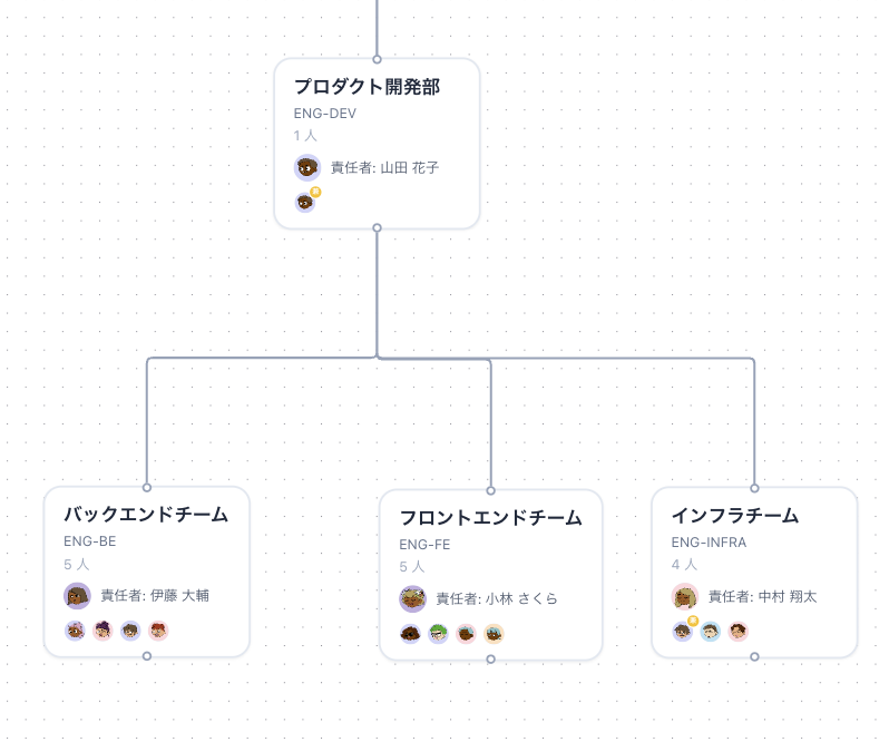 プロダクト開発部配下のチーム組織図